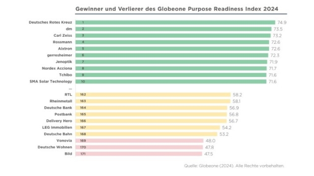 Diese Marken haben die höchste Glaubwürdigkeit in Deutschland - Gewinner und Verlierer des Globeone Purpose Readiness Index 2024 - Quelle: Globeone 2024